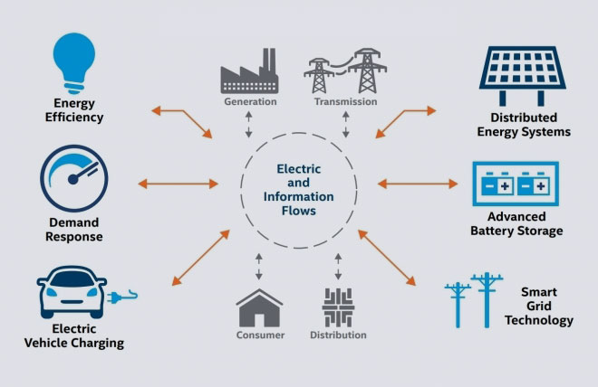 Smart grid